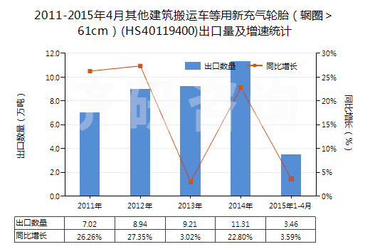2011-2015年4月其他建筑搬運車等用新充氣輪胎(輞圈>61cm)(HS40119400)出口量及增速統(tǒng)計 2011-2015年4月其他建筑搬運車等用新充氣輪胎(輞圈>61cm)(HS40119400)出口量及增速統(tǒng)計
